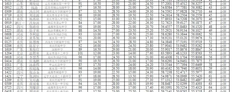 如何看待蕭山中學(xué)2021生物奧林匹克競(jìng)賽競(jìng)賽11金10名為集訓(xùn)隊(duì)1銀的