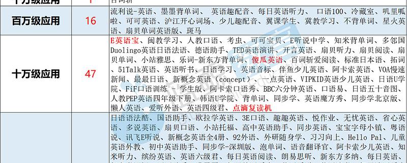 升學(xué)e網(wǎng)通猿輔導(dǎo)挺進用戶規(guī)模前十
