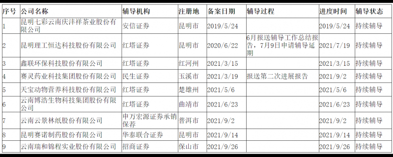 截至2021年9月底云南轄區(qū)共有9家企業(yè)處于持續(xù)輔導階段