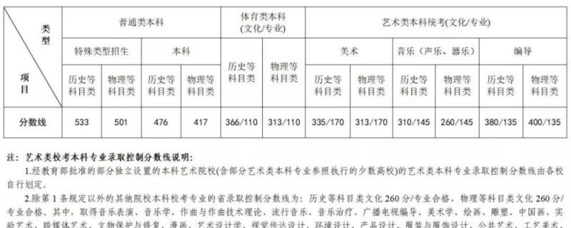 2022年藝考新政文化再度加強其實美術(shù)生文化成績這個分?jǐn)?shù)就能成功上岸
