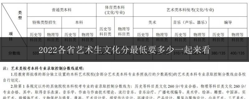 2022各省藝術(shù)生文化分最低要多少一起來看