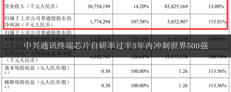 中興通訊終端芯片自研率過半3年內(nèi)沖刺世界500強(qiáng)
