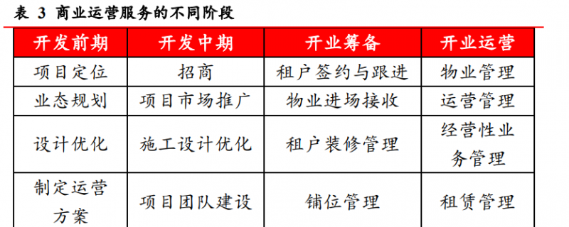 同時(shí)萬達(dá)通過輕資產(chǎn)委托管理可以降低渠道下沉帶來 的新進(jìn)入城市初始