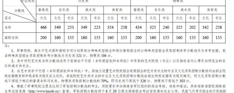 2022各省藝術(shù)生文化分最低要多少一起來看