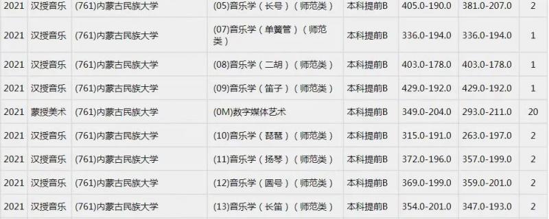 干貨復習2021年內(nèi)蒙古民族大學藝術類招生計劃要求最低