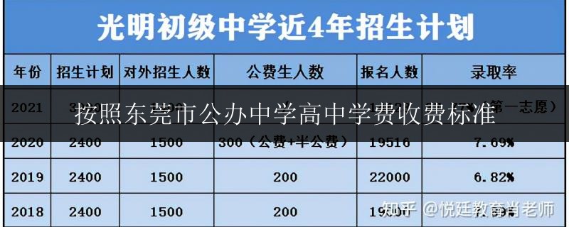 按照東莞市公辦中學高中學費收費標準