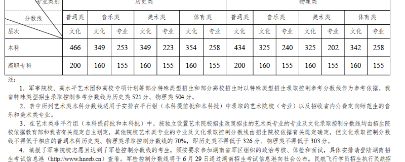 各專業(yè)統(tǒng)考合格線均為155分廣西文化錄取控制