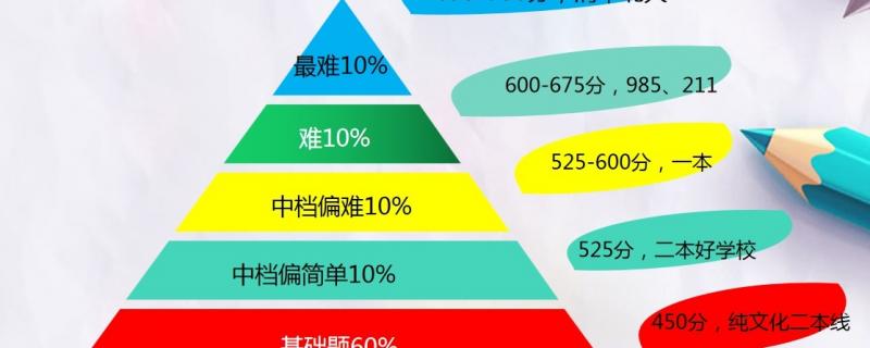 藝術生文化課怎么快速提分