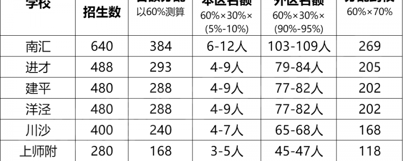 嘉定區(qū)嘉定2所區(qū)屬市重點高中